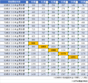 わかりやすく解説 年金受給 いつから いくらでもらう のがお得 Work Camp Site